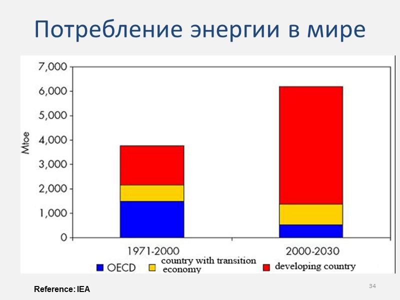 Потребление энергии в мире Reference: IEA 34